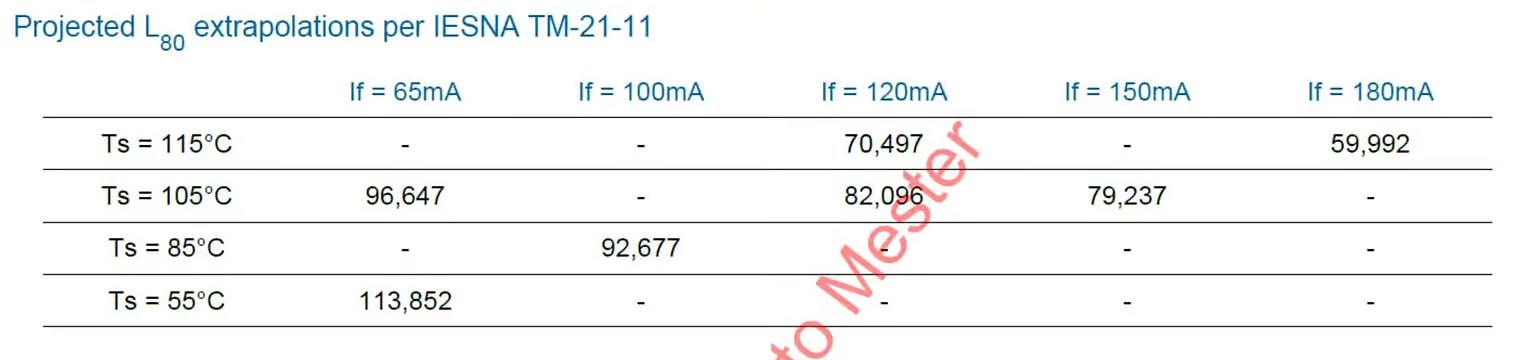 luxeon 3030 lm80 l80 projected